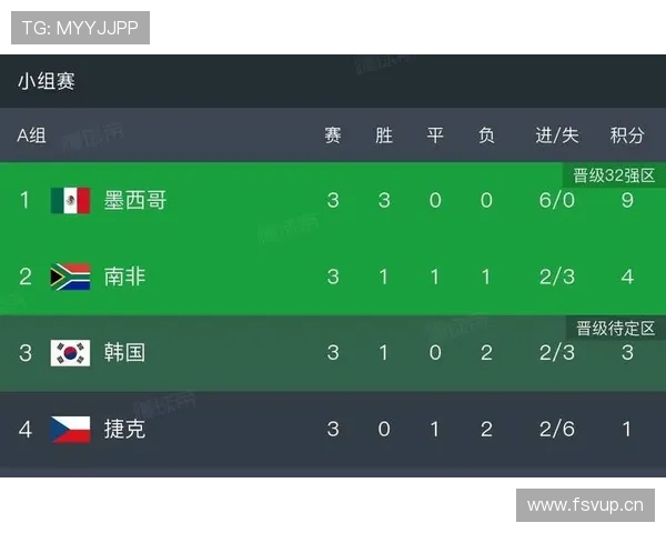 墨西哥晋级世界杯32强：A组头名身份出线